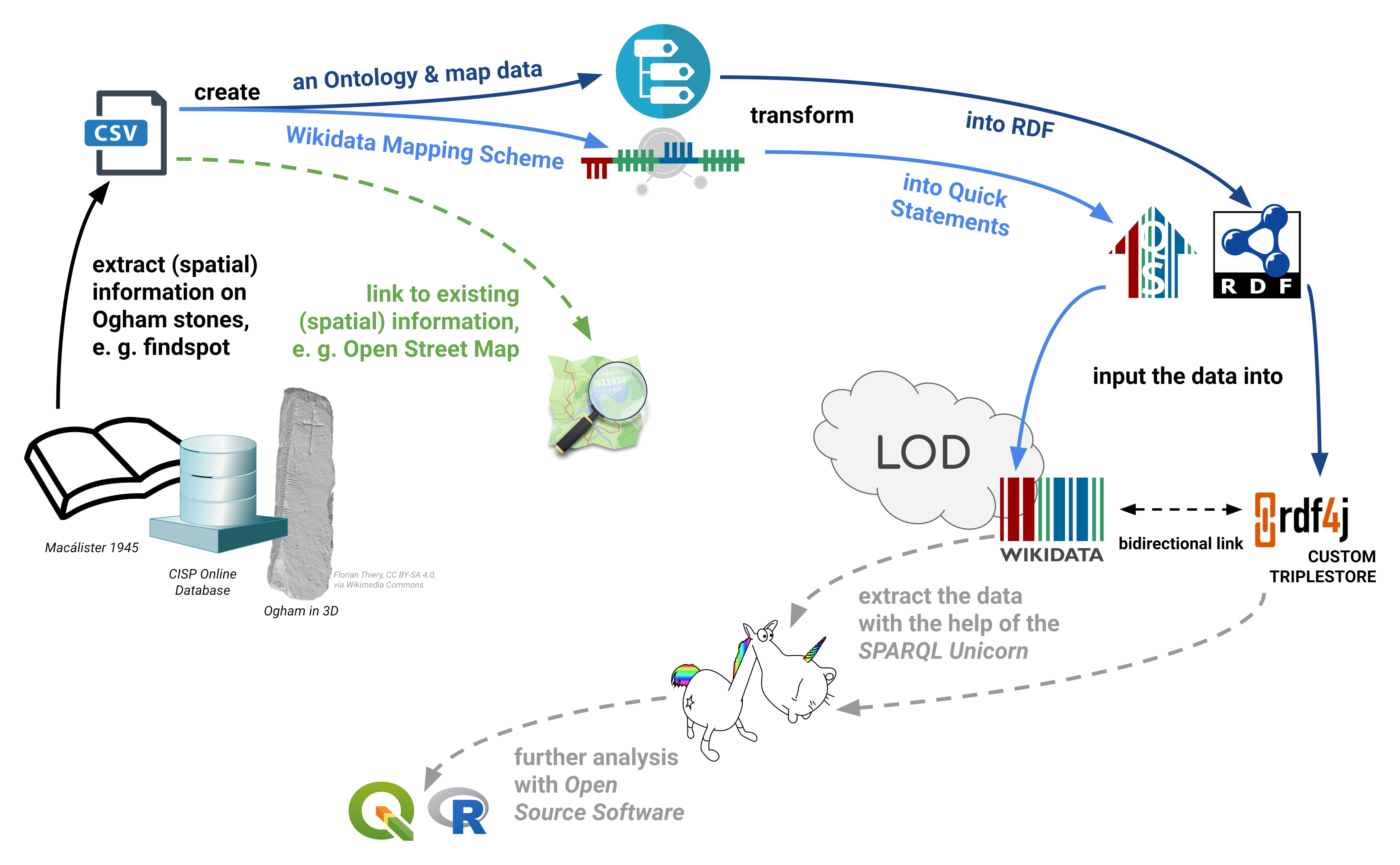 Linked Open ᚑᚌᚆᚐᚋ – How to publish and interlink various ᚑᚌᚆᚐᚋ data?