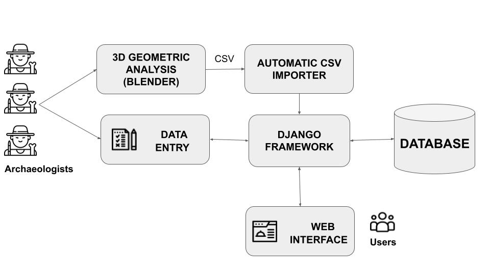 An open source and collaborative framework for sharing structured archaeological 3D data