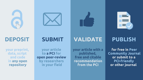 Peer Community In Archaeology: A community-driven free and transparent system for preprints peer-reviewing